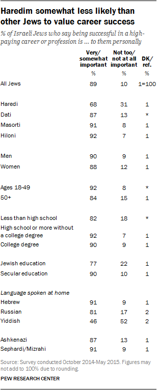 Haredim somewhat less likely than other Jews to value career success