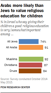 Arabs more likely than Jews to value religious education for children