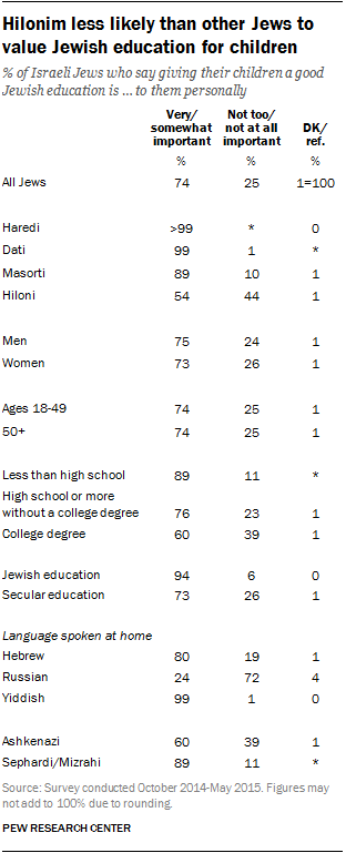 Hilonim less likely than other Jews to value Jewish education for children