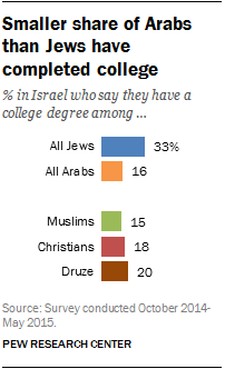 Smaller share of Arabs than Jews have completed college