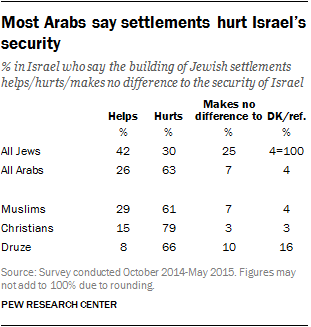 Most Arabs say settlements hurt Israel's security