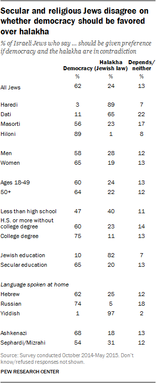 Secular and religious Jews disagree on whether democracy should be favored over halakah