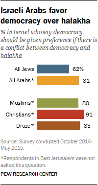 Israeli Arabs favor democracy over halakha