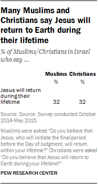 Many Muslims and Christians say Jesus will return to Earth during their lifetime