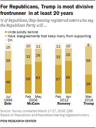 Republicans skeptical their party would unite behind Trump | Pew ...