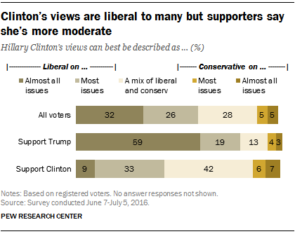 Clinton’s views are liberal to many but supporters say she’s more moderate