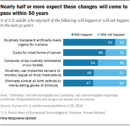 Key findings on how Americans view new technologies that could ‘enhance ...