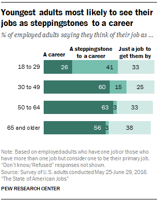Youngest adults most likely to see their jobs as steppingstones to a career