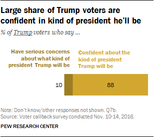 Large share of Trump voters are confident in kind of president he’ll be