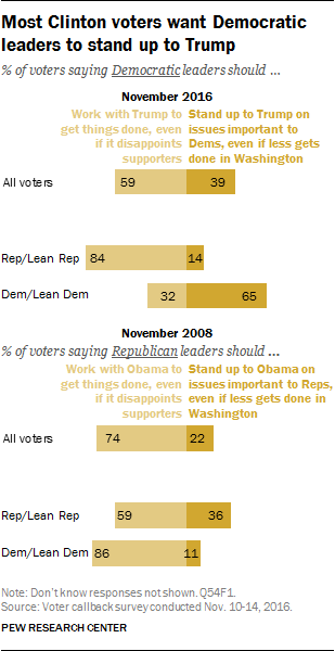 Most Clinton voters want Democratic leaders to stand up to Trump