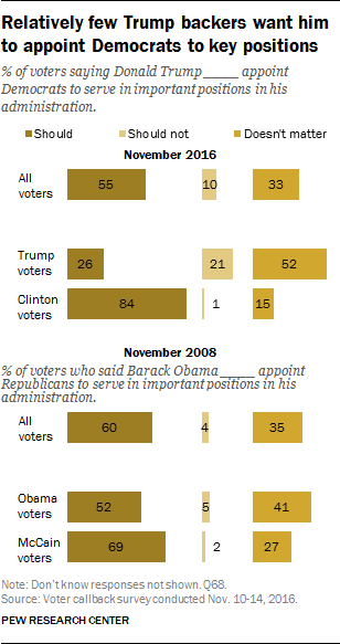 Relatively few Trump backers want him to appoint Democrats to key positions