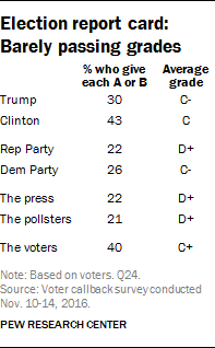 Election report card: Barely passing grades