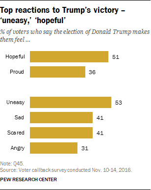 Top reactions to Trump’s victory – ‘uneasy,’ ‘hopeful’