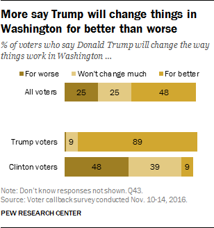 More say Trump will change things in Washington for better than worse