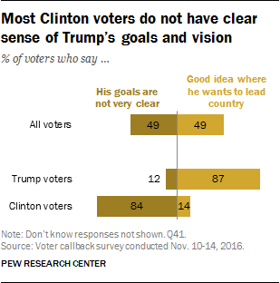 Most Clinton voters do not have clear sense of Trump's goals and vision