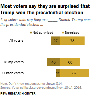 Most voters say they are surprised that Trump won the presidential election