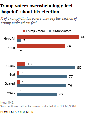 Trump voters overwhelmingly feel ‘hopeful’ about his election