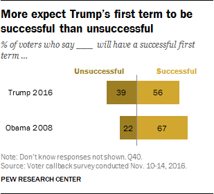 More expect Trump’s first term to be successful than unsuccessful