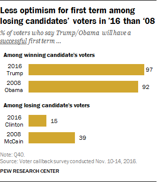 Less optimism for first term among losing candidates’ voters in ’16 than ‘08