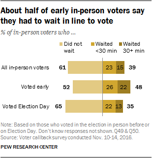 About half of early in-person voters say they had to wait in line to vote