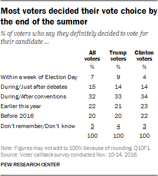 Most voters decided their vote choice by the end of the summer