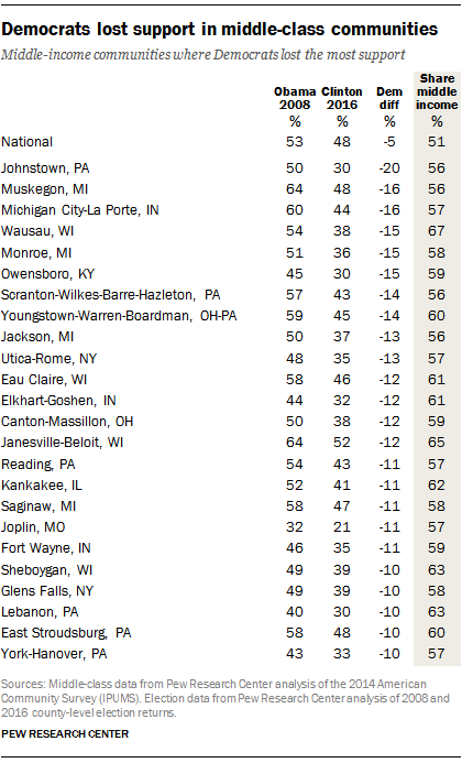 Democrats lost support from middle-class communities in 2016