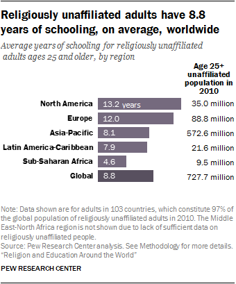 Religiously unaffiliated adults have 8.8 years of schooling, on average, worldwide