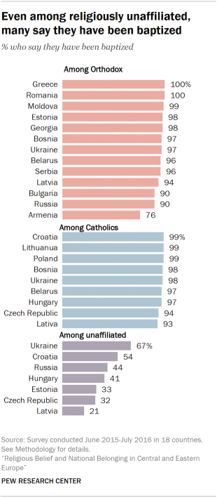 Bar chart showing even among religiously unaffiliated, many say they have been baptized
