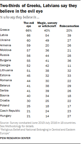Two-thirds of Greeks, Latvians say they believe in the evil eye