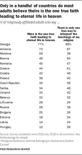 Only in a handful of countries do most adults believe theirs is the one true faith leading to eternal life in heaven