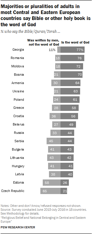 Majorities or pluralities of adults in most Central and Eastern European countries say Bible or other holy book is the word of God