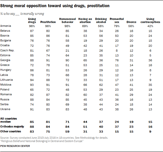 Strong moral opposition toward using drugs, prostitution
