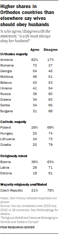 Higher shares in Orthodox countries than elsewhere say wives should obey husbands