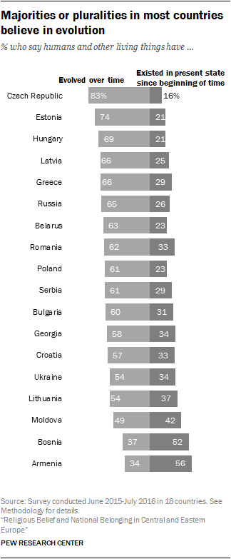 Majorities or pluralities in most countries believe in evolution