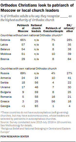 Orthodox Christians look to patriarch of Moscow or local church leaders