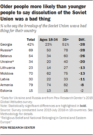 Older people more likely than younger people to say dissolution of the Soviet Union was a bad thing