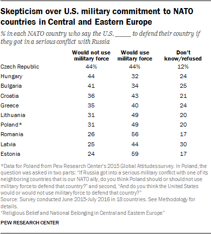 Skepticism over U.S. military commitment to NATO countries in Central and Eastern Europe