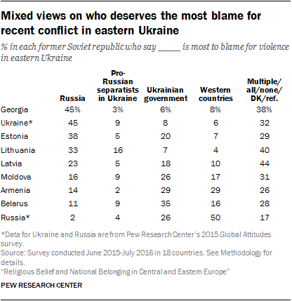 Mixed views on who deserves the most blame for recent conflict in eastern Ukraine