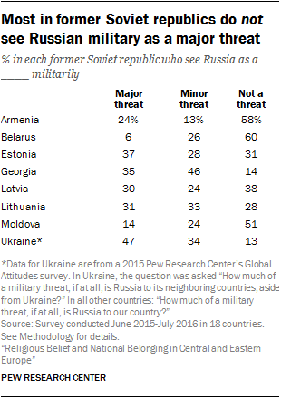 Most in former Soviet republics do not see Russian military as a major threat