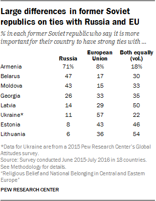 Large differences in former Soviet republics on ties with Russia and EU
