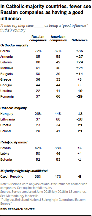 In Catholic-majority countries, fewer see Russian companies as having a good influence