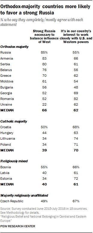Orthodox-majority countries more likely to favor a strong Russia