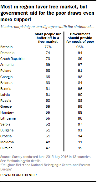 Most in region favor free market, but government aid for the poor draws even more support