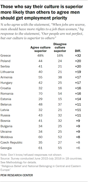 Table showing those who say their culture is superior more likely than others to agree men should get employment priority