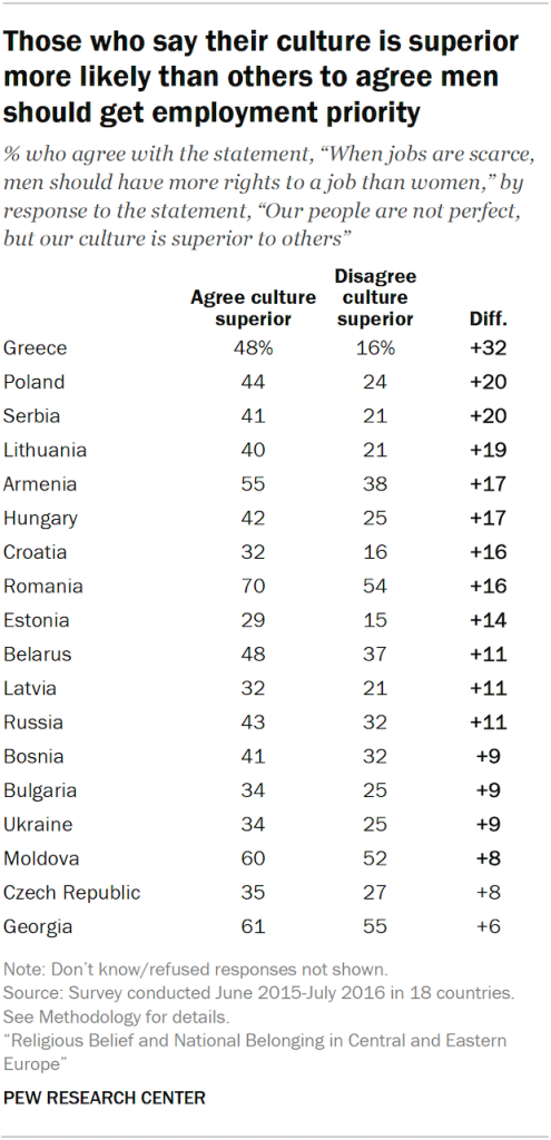 Those who say their culture is superior more likely than others to agree men should get employment priority