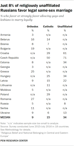 Table showing just 8% of religiously unaffiliated Russians favor legal same-sex marriage