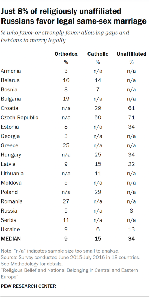 Just 8% of religiously unaffiliated Russians favor legal same-sex marriage