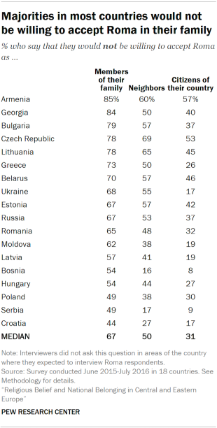 Table showing majorities in most countries would not be willing to accept Roma in their family