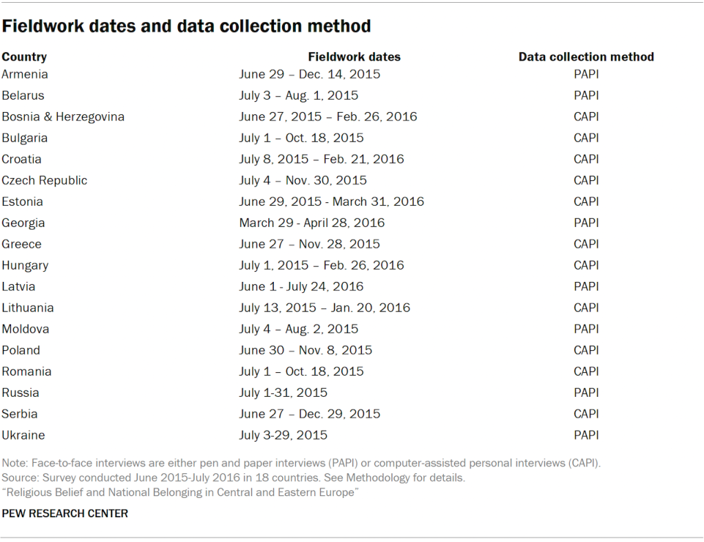 Fieldwork dates and data collection method