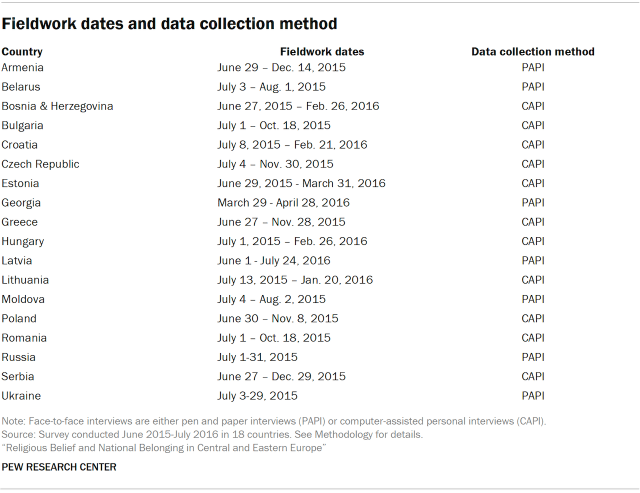 Table showing fieldwork dates and data collection method